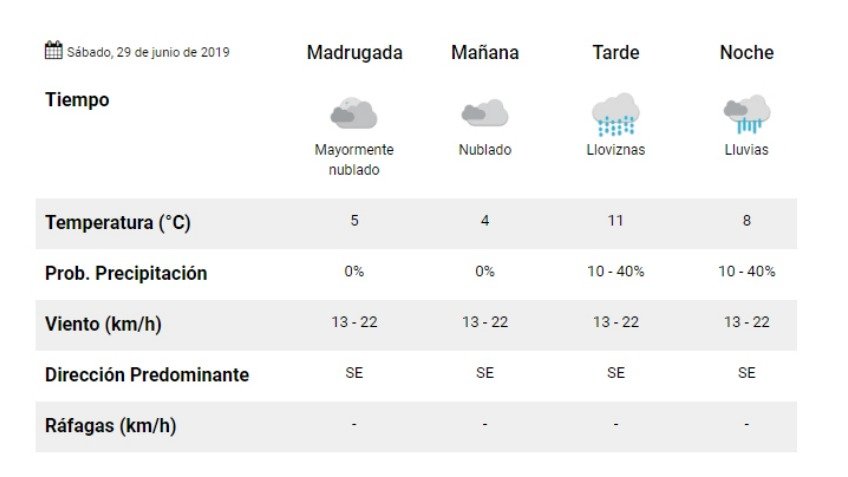 Sábado con probables lluvias